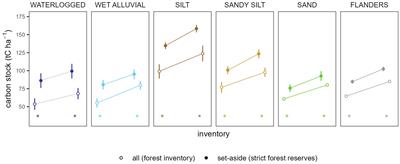 Site-specific additionality in aboveground carbon sequestration in set-aside forests in Flanders (northern Belgium)